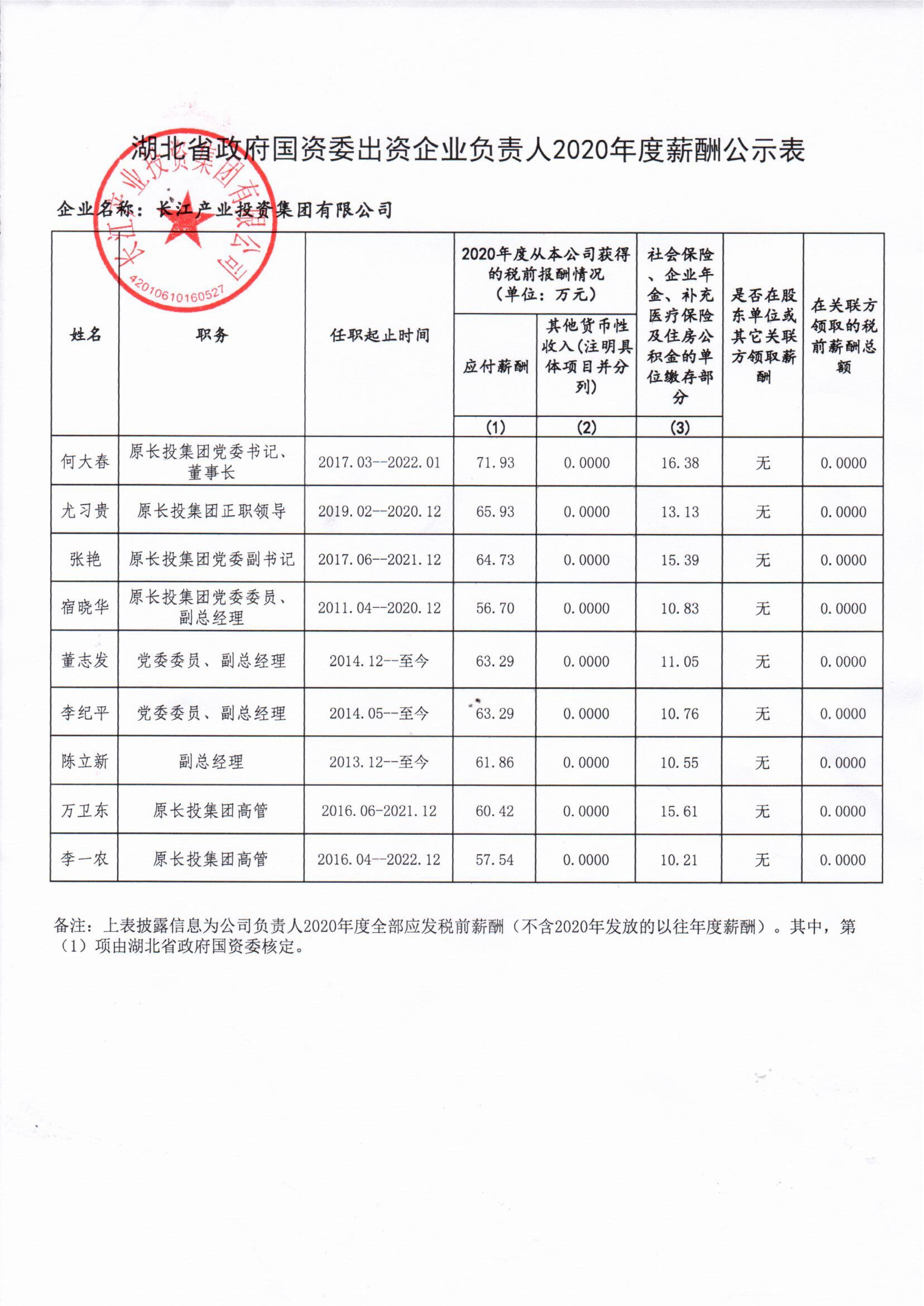 湖北省政府国资委出资企业负责人2020年度薪酬公示表_00.jpg